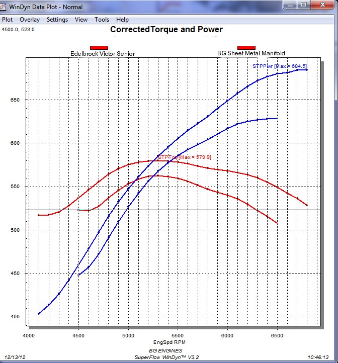 BG Manifold is superior to Edelbrock